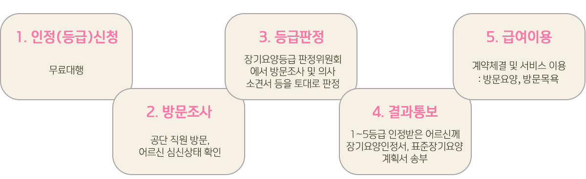 노인장기요양보험절차1