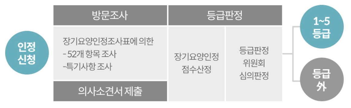 노인장기요양보험절차2